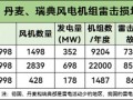 風(fēng)力發(fā)電機(jī)組如何防雷？